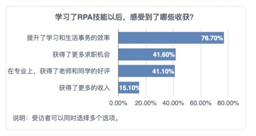 来也科技行业研究院发布中国首份rpa开发者调研报告,专业开发者职业满意度高达 94